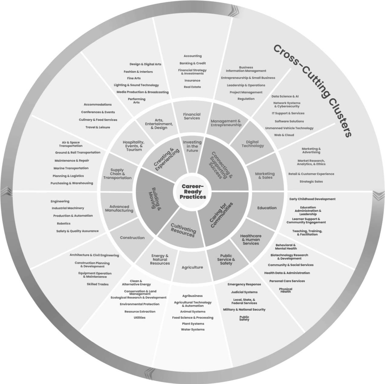 The National Career Cluster® Framework（キャリアクラスター®フレームワーク）