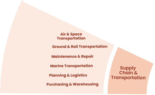 Supply Chain & Transportatio