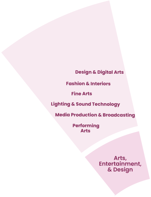  Arts, Entertainment, & Design
