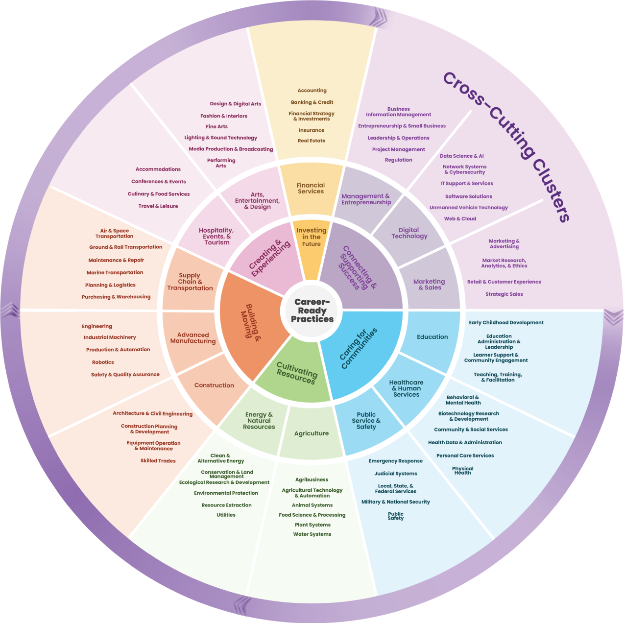 The National Career Cluster® Framework（キャリアクラスター®フレームワーク）