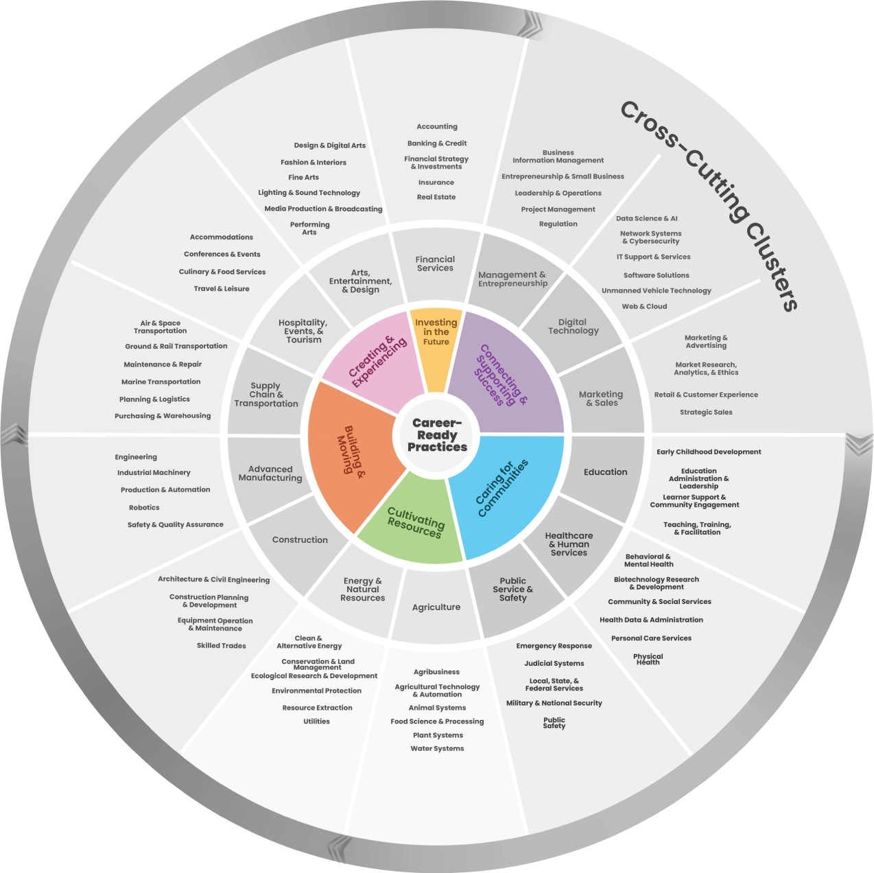 The National Career Cluster® Framework（キャリアクラスター®フレームワーク）