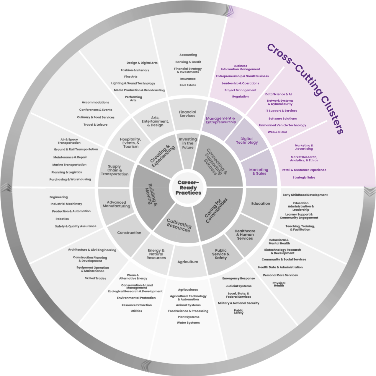 The National Career Cluster® Framework（キャリアクラスター®フレームワーク）