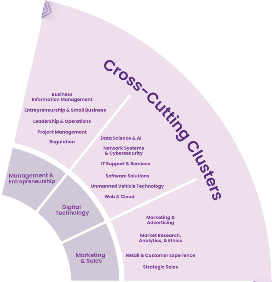 Cross Cutting Cluster