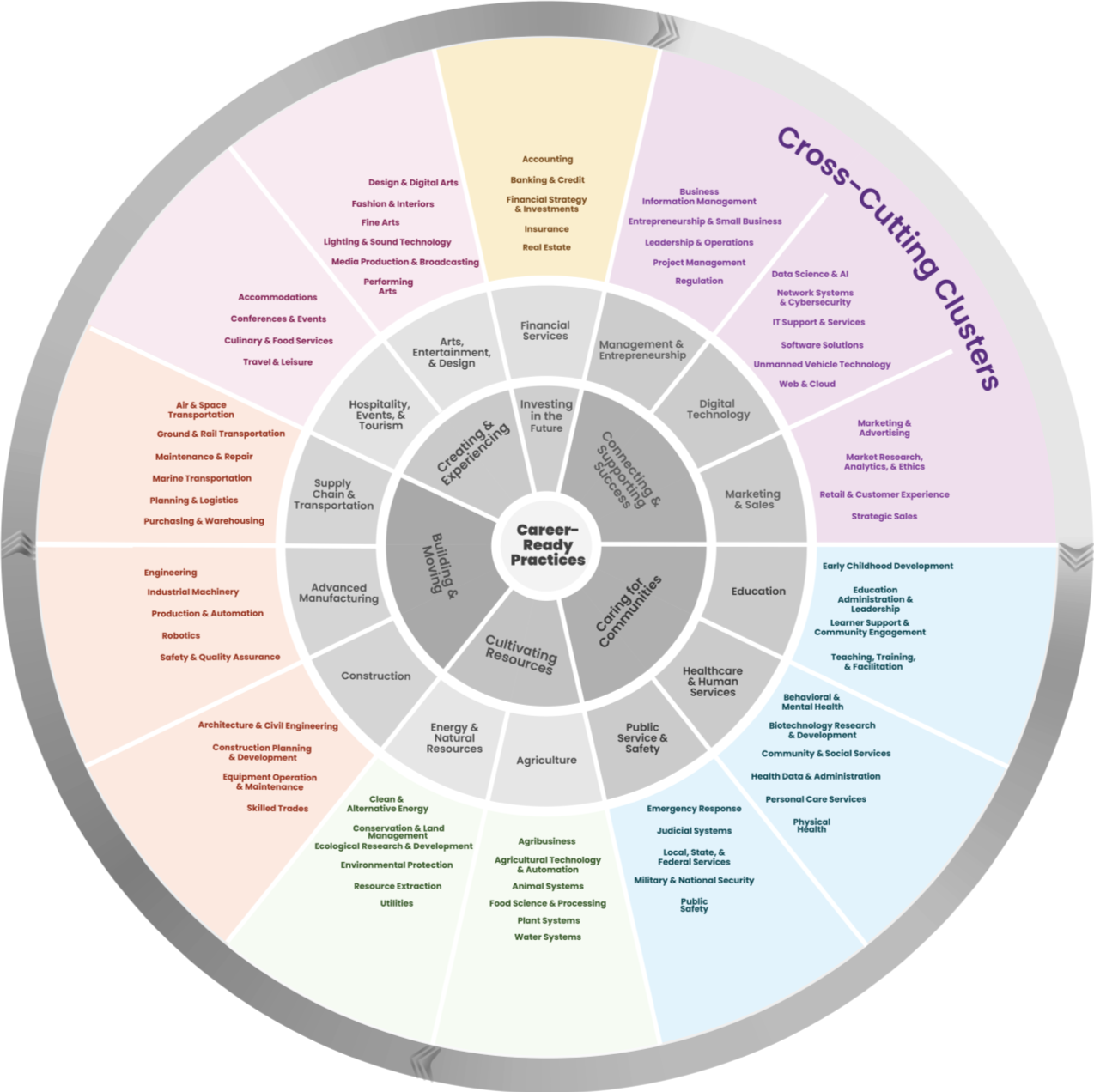 The National Career Cluster® Framework（キャリアクラスター®フレームワーク）