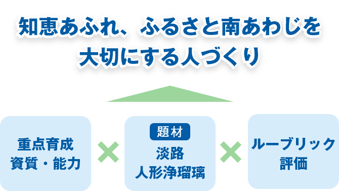 知恵あふれ、ふるさと南あわじを大切にする人づくり