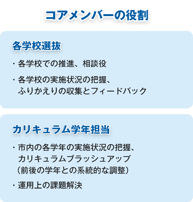 コアメンバーの役割の画像です。