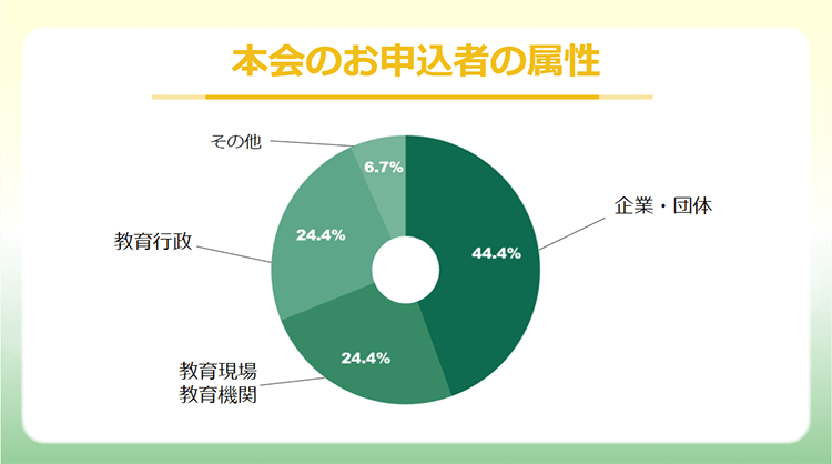 本フォーラム申込者属性